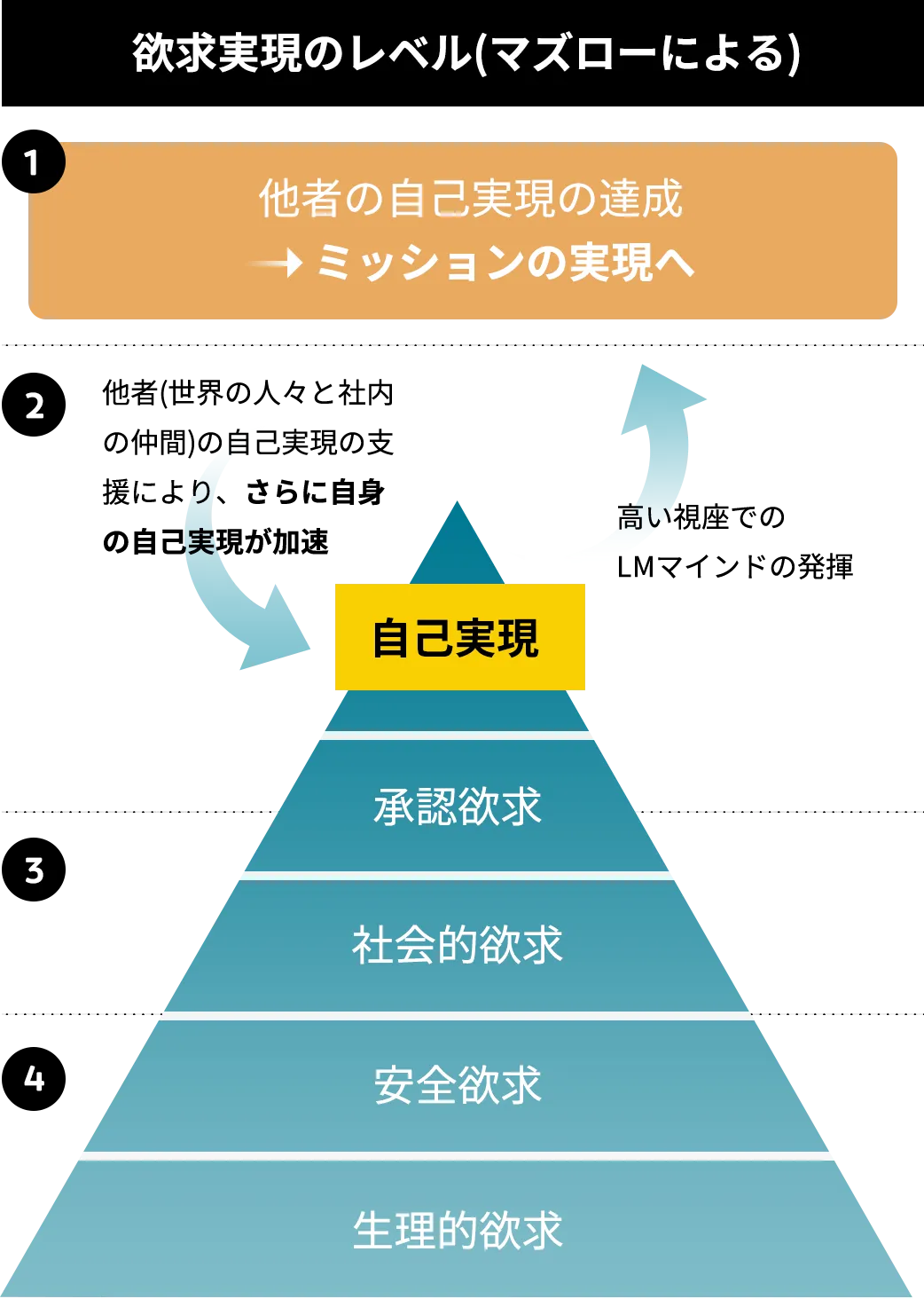 また、生理学的には、セロトニン・オキシトシン・ドーパミンという3つ神経伝達物質がバランス良く分泌されると、幸福度が上がることが分かっています。この3つの神経伝達物質は、マズローの唱えるそれぞれの欲求の段階と密接な関係があります。