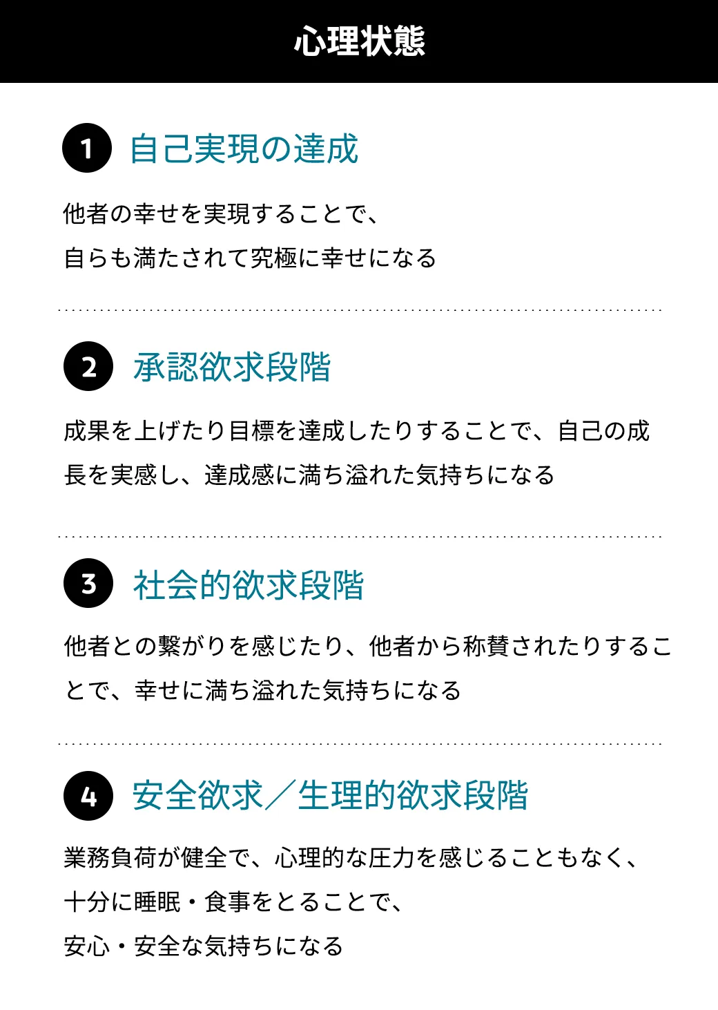 また、生理学的には、セロトニン・オキシトシン・ドーパミンという3つ神経伝達物質がバランス良く分泌されると、幸福度が上がることが分かっています。この3つの神経伝達物質は、マズローの唱えるそれぞれの欲求の段階と密接な関係があります。